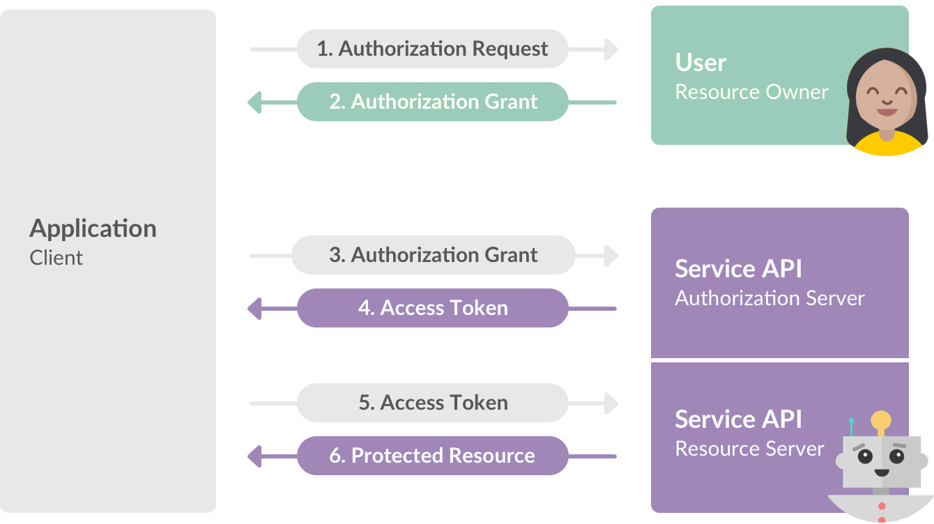 Simplifying OAuth Implementation in JavaScript: A Step-by-Step Guide